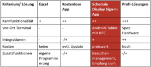 Vergleichstabelle (Kurzversion) der Lösungen: Arbeitszeiterfassung App und Zeiterfassung App